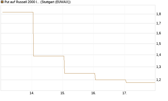 Put auf Russell 2000 Index [Vontobel] Chart