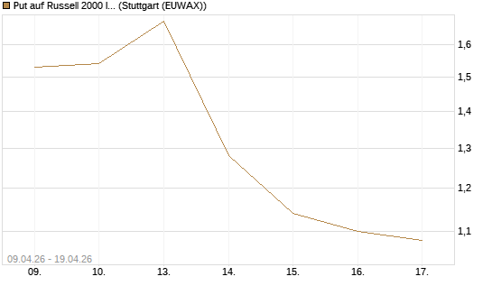 Put auf Russell 2000 Index [Vontobel] Chart