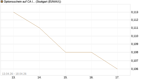 Optionsschein auf CA Immobilien Anlagen [Erste Group Bank AG] Chart