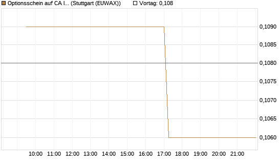 Optionsschein auf CA Immobilien Anlagen [Erste Group Bank AG] Chart