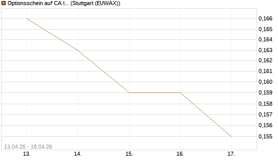 Optionsschein auf CA Immobilien Anlagen [Erste Group Bank AG] Chart