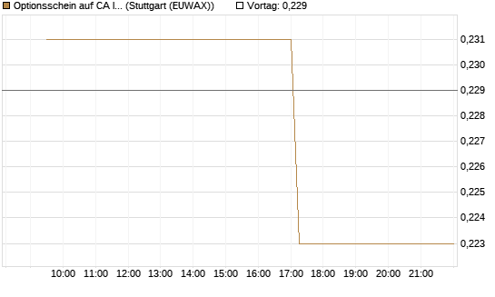 Optionsschein auf CA Immobilien Anlagen [Erste Group Bank AG] Chart