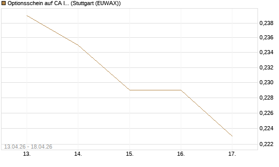 Optionsschein auf CA Immobilien Anlagen [Erste Group Bank AG] Chart