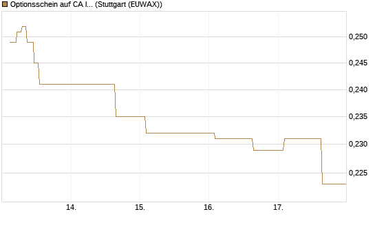 Optionsschein auf CA Immobilien Anlagen [Erste Group Bank AG] Chart
