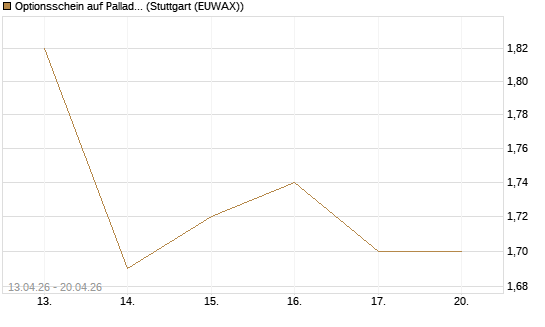 Optionsschein auf Palladium [Goldman Sachs Wertpapier GmbH] Chart
