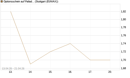 Optionsschein auf Palladium [Goldman Sachs Wertpapier GmbH] Chart