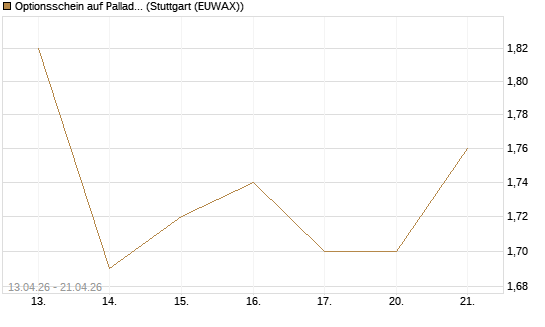 Optionsschein auf Palladium [Goldman Sachs Wertpapier GmbH] Chart
