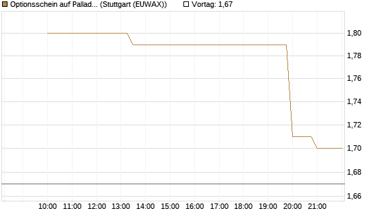 Optionsschein auf Palladium [Goldman Sachs Wertpapier GmbH] Chart