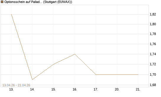 Optionsschein auf Palladium [Goldman Sachs Wertpapier GmbH] Chart