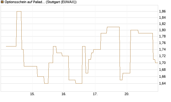 Optionsschein auf Palladium [Goldman Sachs Wertpapier GmbH] Chart