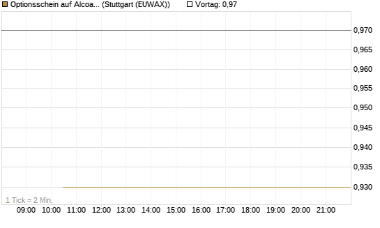 Optionsschein auf Alcoa Upstream Corp [Goldman Sachs Bank Europe SE] Chart