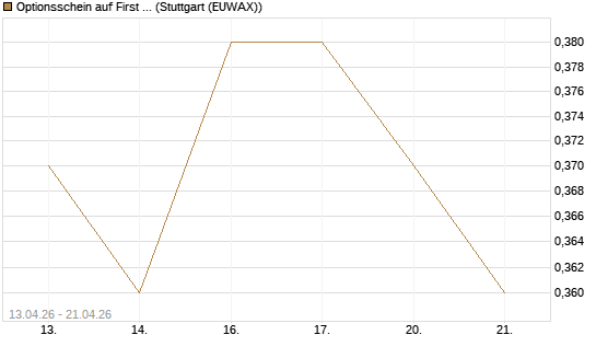Optionsschein auf First Solar [Goldman Sachs Bank Europe SE] Chart