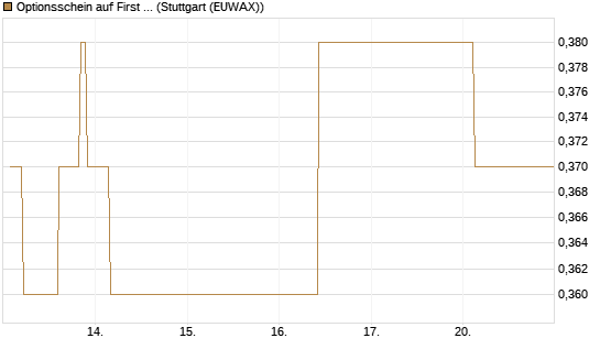 Optionsschein auf First Solar [Goldman Sachs Bank Europe SE] Chart