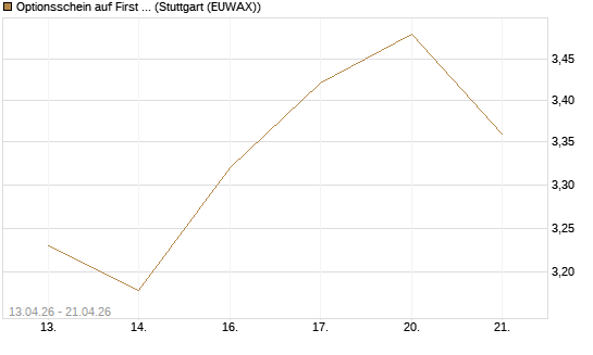 Optionsschein auf First Solar [Goldman Sachs Bank Europe SE] Chart