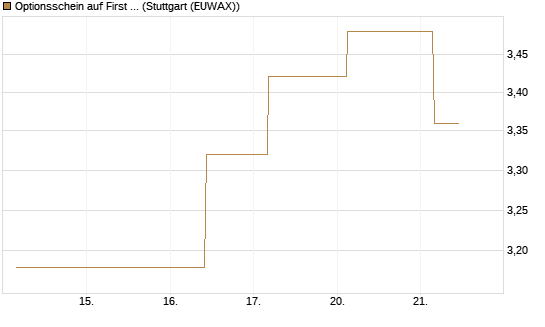 Optionsschein auf First Solar [Goldman Sachs Bank Europe SE] Chart