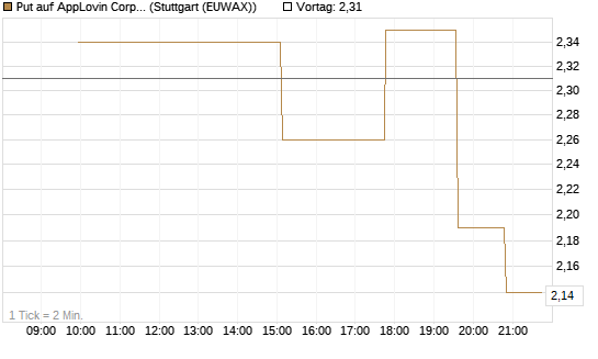 Put auf AppLovin Corp [UniCredit Bank GmbH] Chart