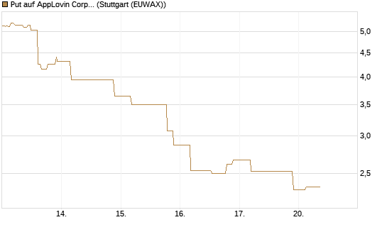 Put auf AppLovin Corp [UniCredit Bank GmbH] Chart