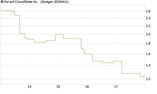 Put auf CrowdStrike Holdings Inc [UniCredit Bank GmbH] Chart