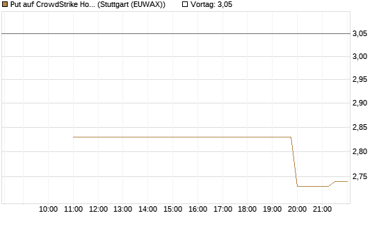 Put auf CrowdStrike Holdings Inc [UniCredit Bank GmbH] Chart