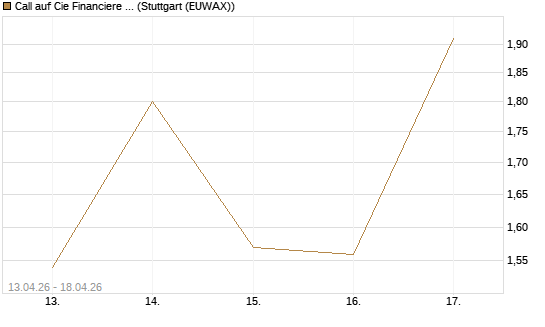 Call auf Cie Financiere Richemont [UniCredit Bank GmbH] Chart