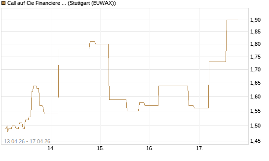 Call auf Cie Financiere Richemont [UniCredit Bank GmbH] Chart