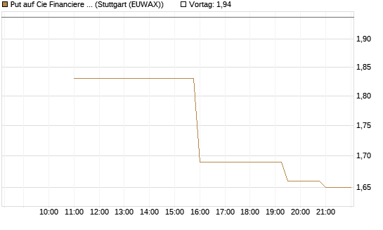 Put auf Cie Financiere Richemont [UniCredit Bank GmbH] Chart