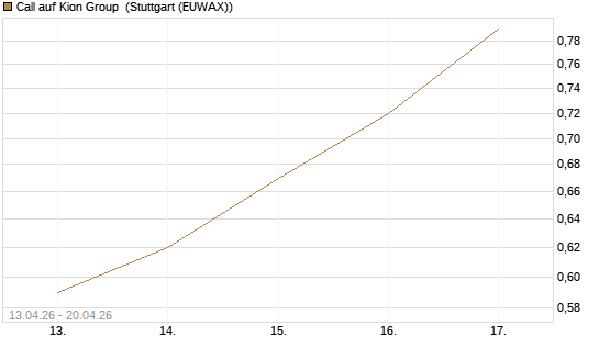 Call auf Kion Group [DZ BANK AG] Chart