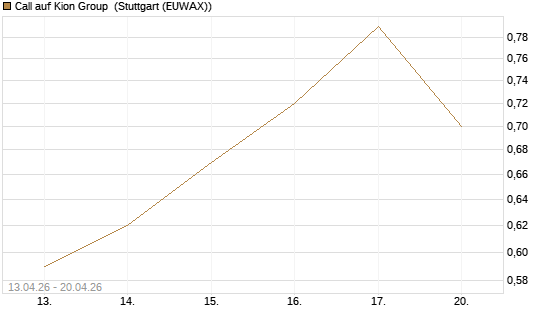 Call auf Kion Group [DZ BANK AG] Chart
