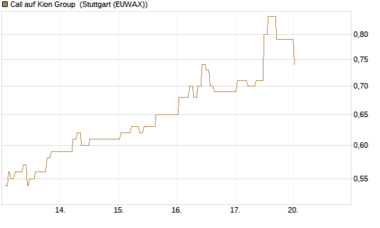 Call auf Kion Group [DZ BANK AG] Chart