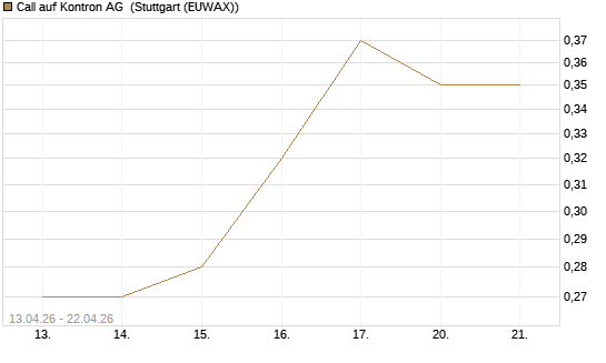 Call auf Kontron AG [DZ BANK AG] Chart