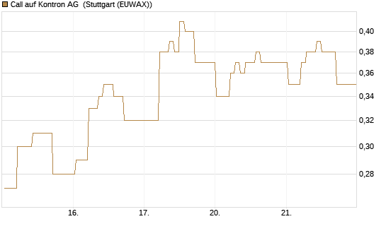 Call auf Kontron AG [DZ BANK AG] Chart