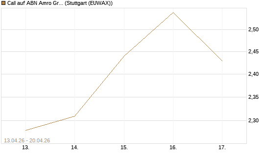 Call auf ABN Amro Group [DZ BANK AG] Chart