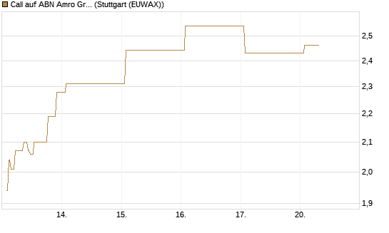 Call auf ABN Amro Group [DZ BANK AG] Chart