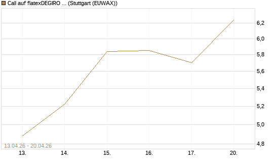 Call auf flatexDEGIRO SE [DZ BANK AG] Chart