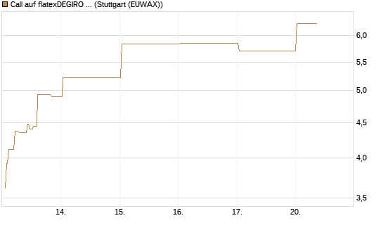 Call auf flatexDEGIRO SE [DZ BANK AG] Chart