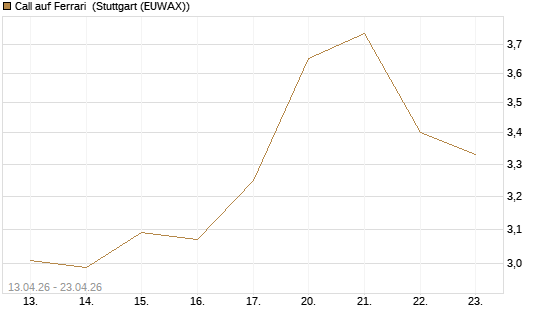 Call auf Ferrari [DZ BANK AG] Chart