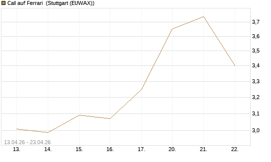 Call auf Ferrari [DZ BANK AG] Chart