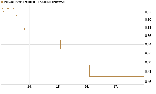 Put auf PayPal Holdings [Vontobel] Chart