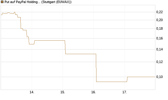 Put auf PayPal Holdings [Vontobel] Chart