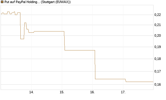 Put auf PayPal Holdings [Vontobel] Chart