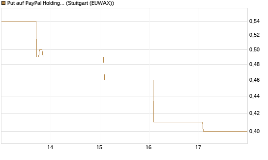 Put auf PayPal Holdings [Vontobel] Chart