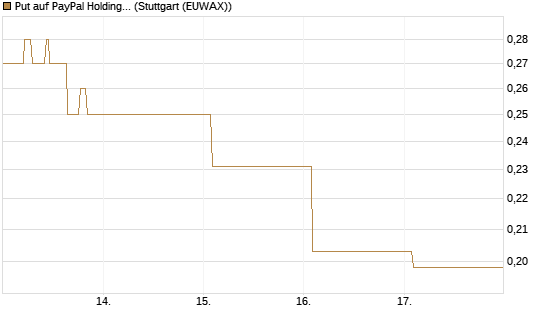 Put auf PayPal Holdings [Vontobel] Chart