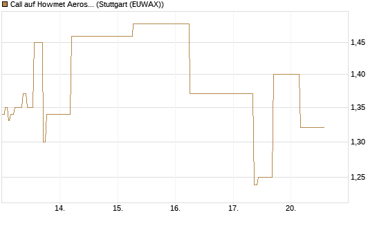 Call auf Howmet Aerospace [J.P. Morgan Structured Products B.V.] Chart