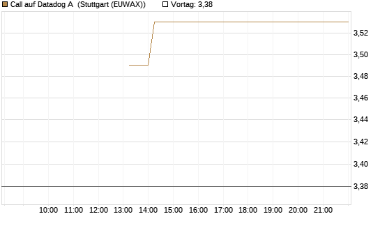 Call auf Datadog A [J.P. Morgan Structured Products B.V.] Chart