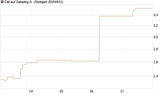 Call auf Datadog A [J.P. Morgan Structured Products B.V.] Chart
