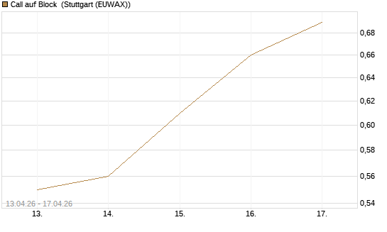 Call auf Block [J.P. Morgan Structured Products B.V.] Chart
