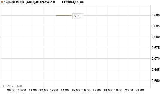 Call auf Block [J.P. Morgan Structured Products B.V.] Chart