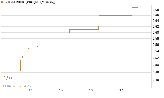 Call auf Block [J.P. Morgan Structured Products B.V.] Chart