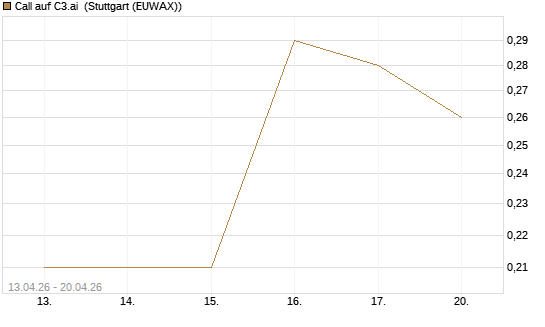 Call auf C3.ai [J.P. Morgan Structured Products B.V.] Chart