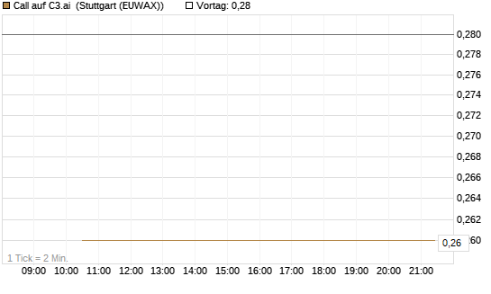 Call auf C3.ai [J.P. Morgan Structured Products B.V.] Chart